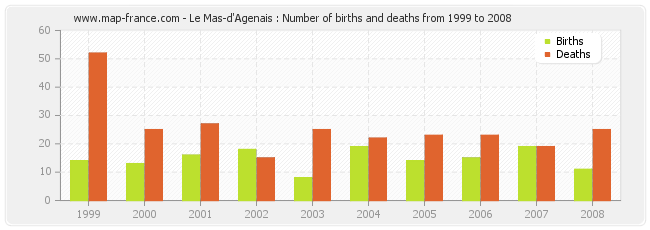 Le Mas-d'Agenais : Number of births and deaths from 1999 to 2008